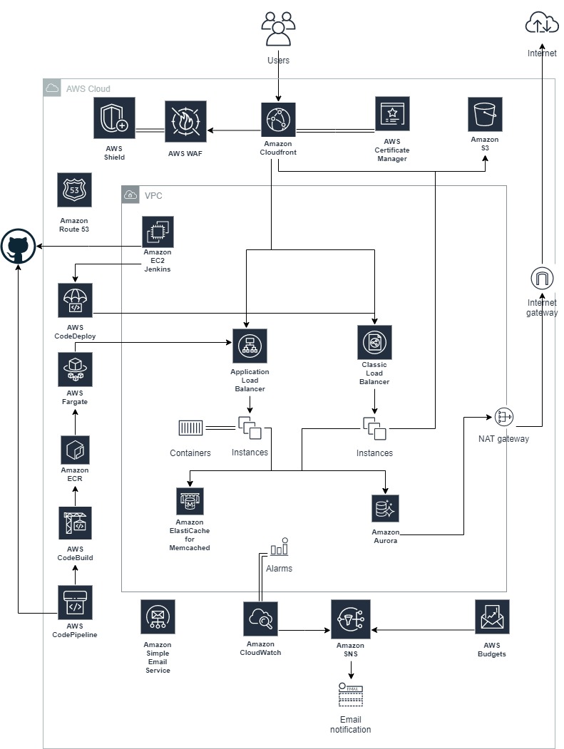 Fantacalcio.it-infrastruttura-AWS